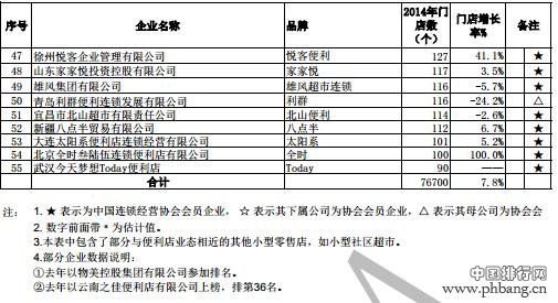 2014年主要连锁便利店企业销售排名