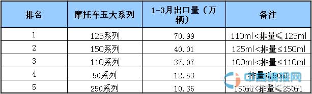 2015年1-3月中国摩托车五大系列出口量排行榜