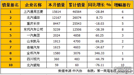 2015年3月国内微型卡车企业销量排行榜 TOP10