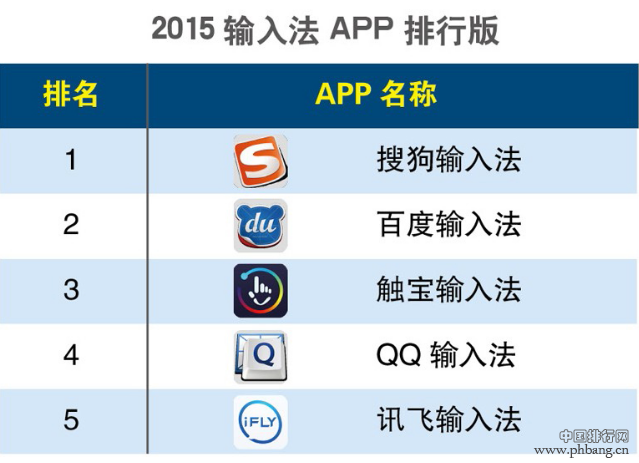 2015年第一季度手机输入法APP排行榜