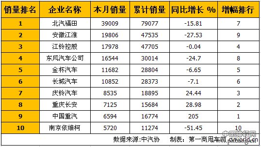 2015年3月国内轻型卡车企业销量排行榜 TOP10