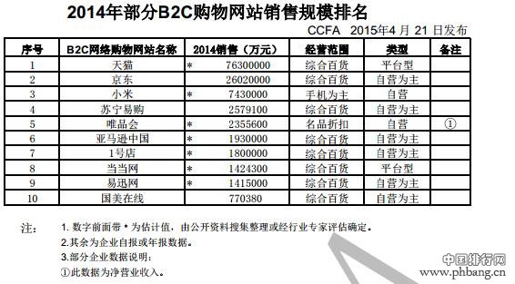 2014年全国主要B2C购物网站销售额排名