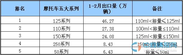 2015年3月中国摩托车五大系列出口量排名