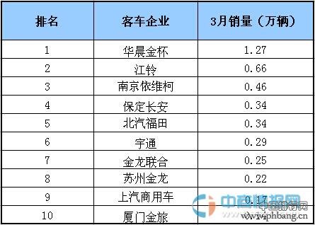 2015年3月国内客车生产企业销量排行榜 TOP10