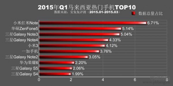 2015年全球各国热门手机排行榜TOP10