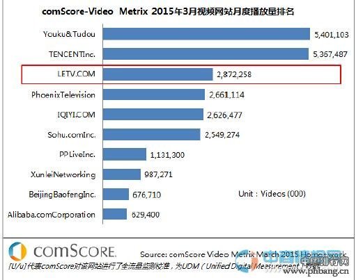 2015年3月中国视频网站月度播放量排名