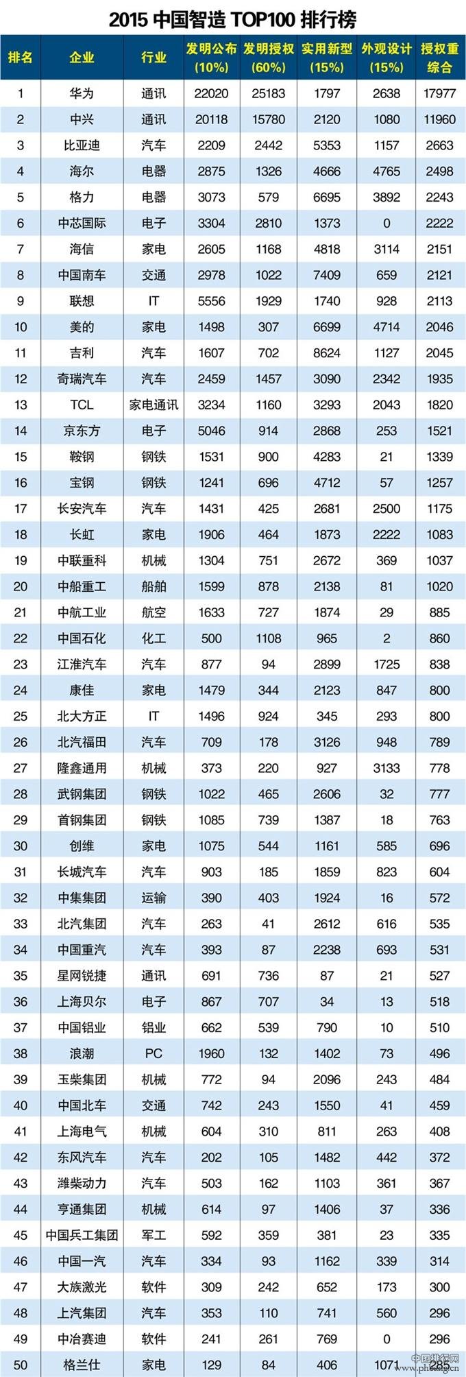 2015年中国智造排行榜Top100