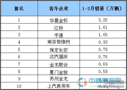 2015年1-3月国内客车企业销量排行榜 TOP10