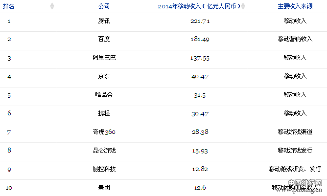 2015年福布斯中国移动互联网30强排行榜