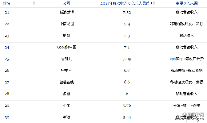 2015年福布斯中国移动互联网30强排行榜