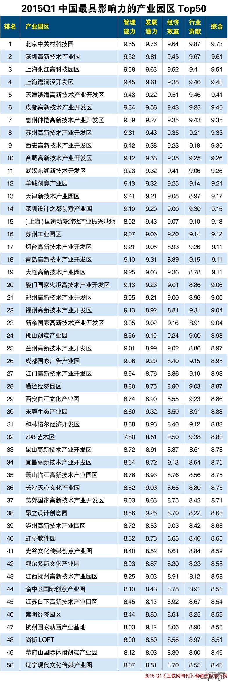 2015年第一季度中国最具影响力的产业园区Top50