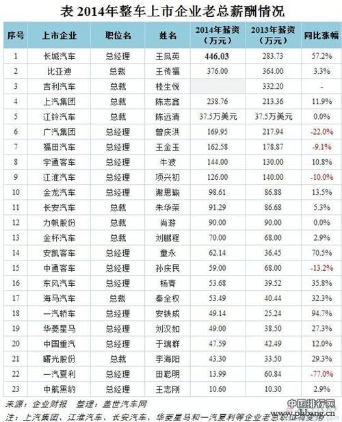 2014年整车上市企业老总薪酬排行榜