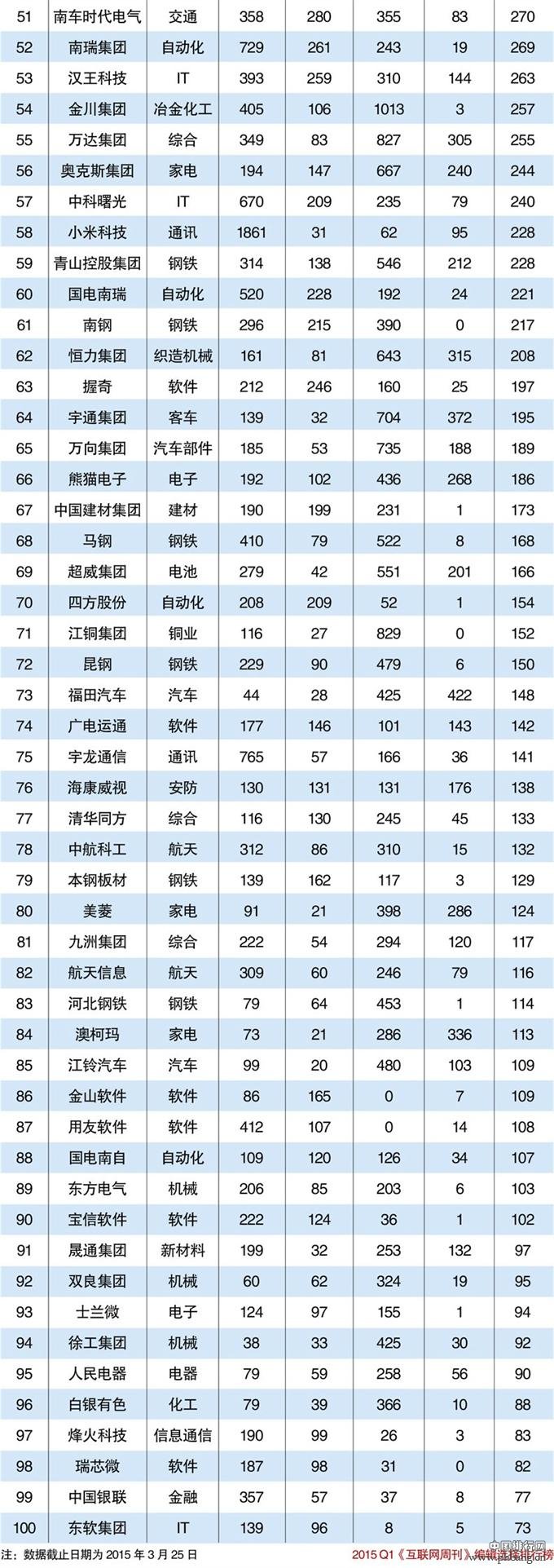 2015年中国智造企业排行榜TOP100
