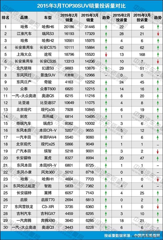 2015年3月中国SUV车型投诉量排行榜 TOP30