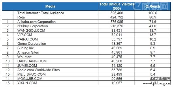 2014年度中国在线零售网站排名TOP15