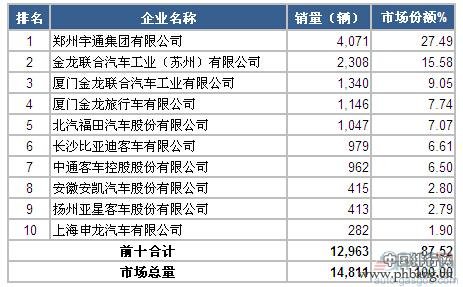 2015年1-3月中国大型客车企业销量前十排名
