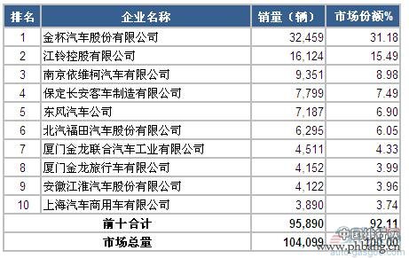 2015年1-3月中国轻型客车企业销量前十排名