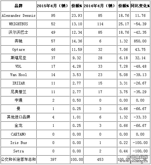 2015年4月英国客车分品牌销量排行榜