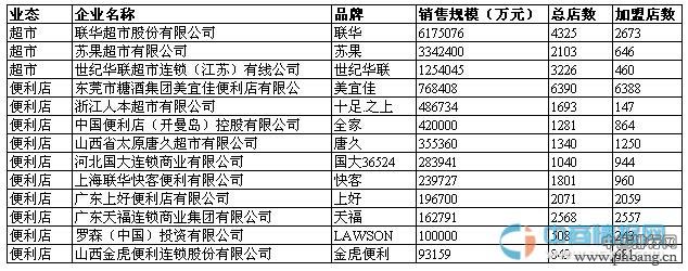 2014中国特许连锁100强名单（综合零售行业）