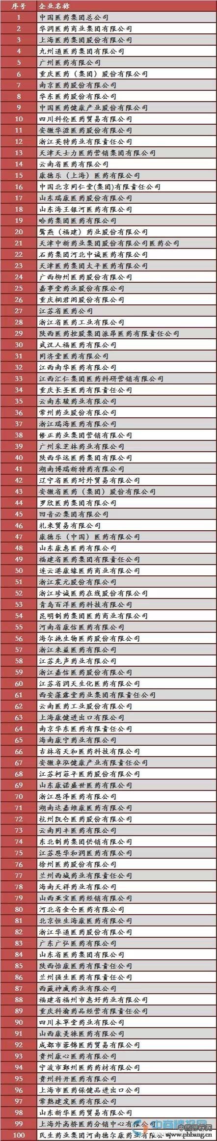 2014年药品批发企业主营业务收入前100名