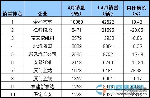 2015年4月国内轻型客车企业销量排行榜 TOP10