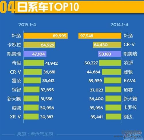 2015年1-4月日系汽车十大畅销车型在华销量排名