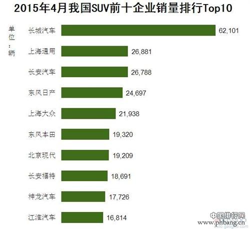 2015年4月中国SUV企业销量排行榜 TOP10