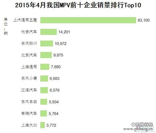 2015年4月中国MPV企业销量排行榜 TOP10