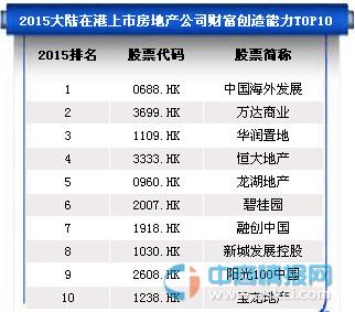 2015大陆在港上市房地产公司财富创造能力前十排名