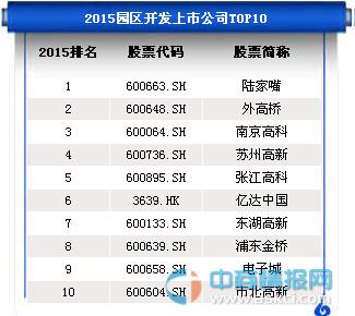 2015园区开发上市公司前十排名