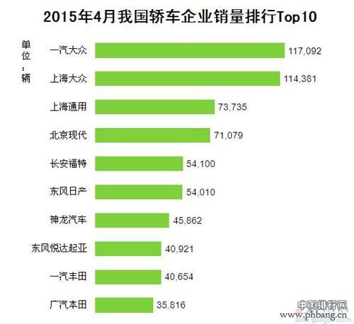 2015年4月中国轿车企业销量排行榜 TOP10