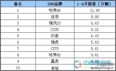 2015年1-4月国内SUV品牌销量排行榜 TOP10