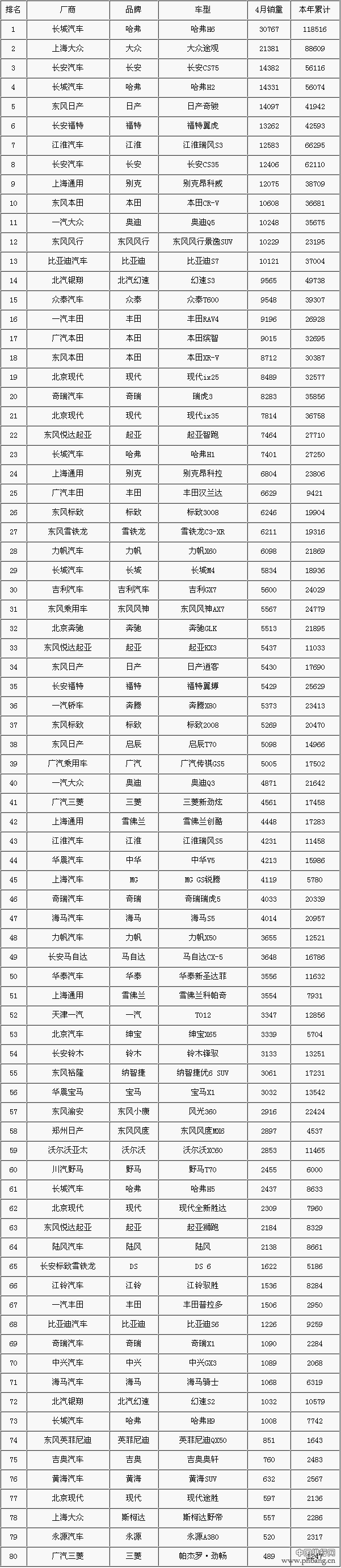2015年4月SUV销量排行榜