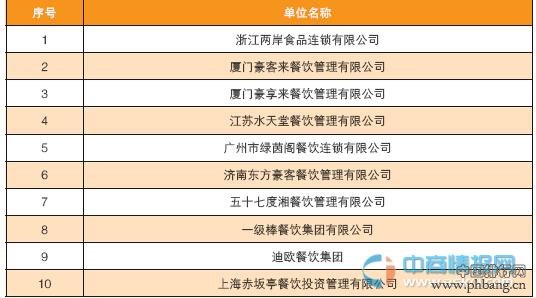 2015中国西餐及休闲餐饮集团10强排名