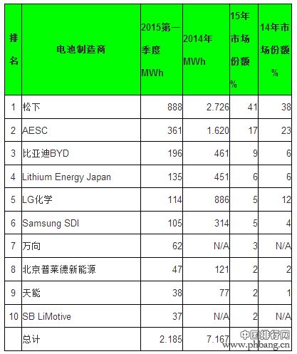 2015年一季度全球电动乘用车电池生产商十强排名