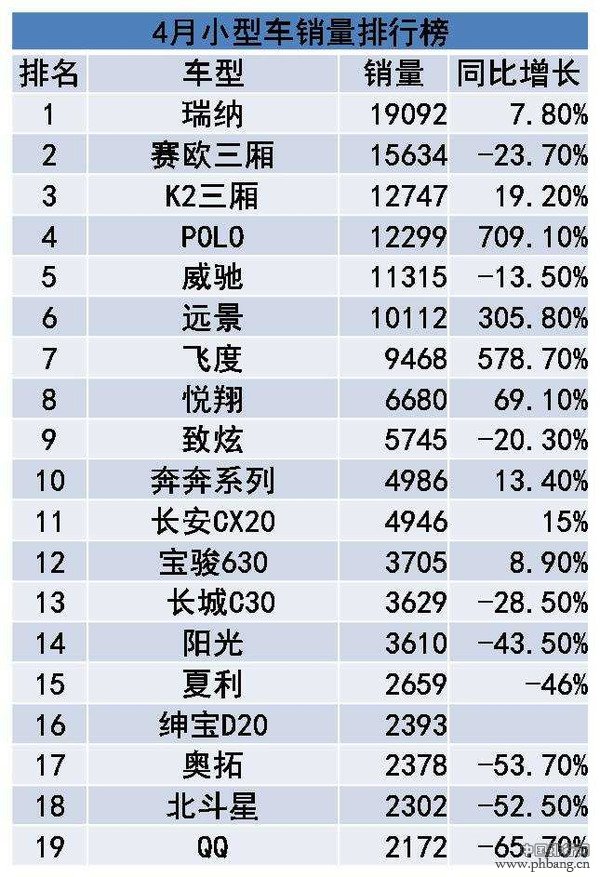 2015年4月中国市场小型车销量排行榜