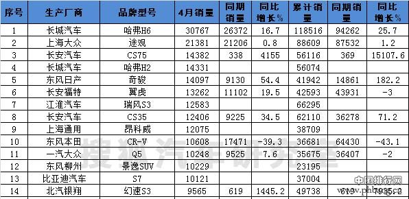 2015年4月SUV车型销量排行榜（完整榜单）