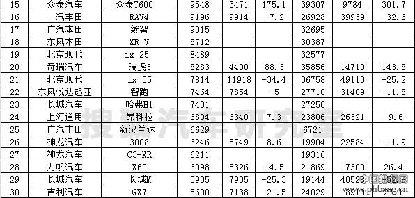 2015年4月SUV车型销量排行榜（完整榜单）