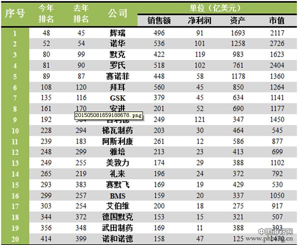 福布斯2015全球生物医药20强企业排名