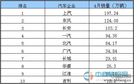 2015年1-4月中国汽车市场前十车企销量排行榜