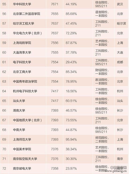 2015中国高校毕业生薪酬最高大学排行榜（TOP100）