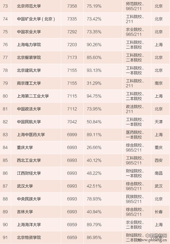 2015中国高校毕业生薪酬最高大学排行榜（TOP100）