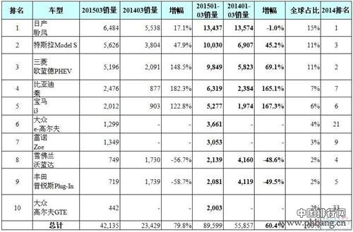 2015年一季度全球电动汽车车型销量排行榜 TOP10