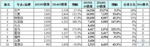 2015年一季度全球电动汽车制造商销量排行榜 TOP10