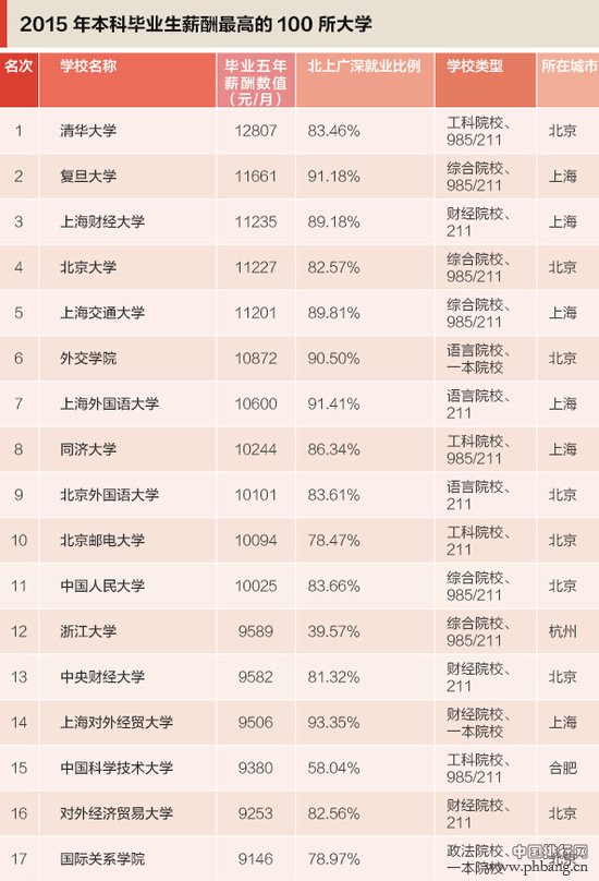 2015年中国高校毕业生薪酬排行榜