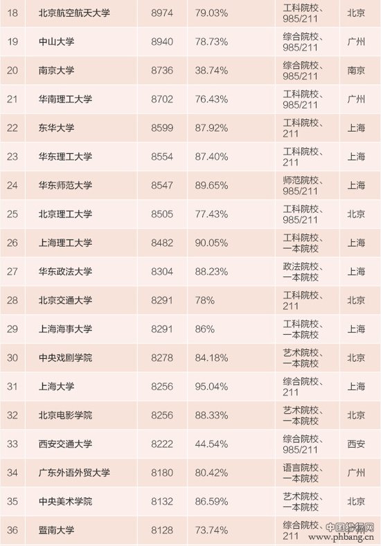 2015年中国高校毕业生薪酬排行榜