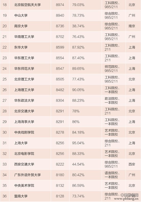 2015年中国高校毕业生薪酬排行榜