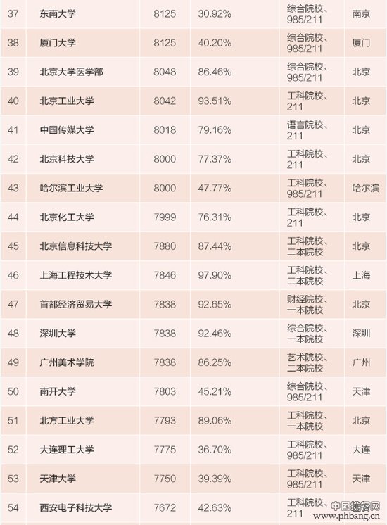 2015年中国高校毕业生薪酬排行榜