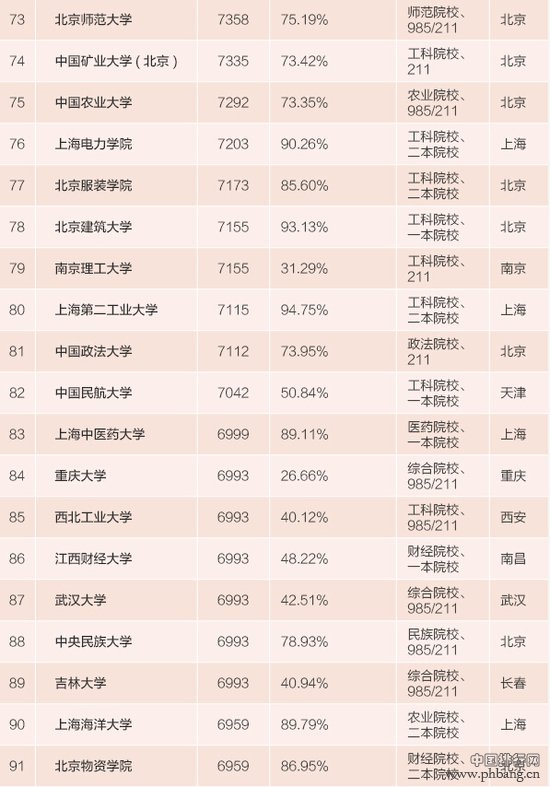 2015年中国高校毕业生薪酬排行榜