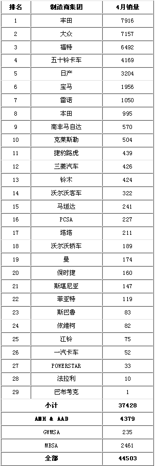 2015年4月南非汽车销量排行榜